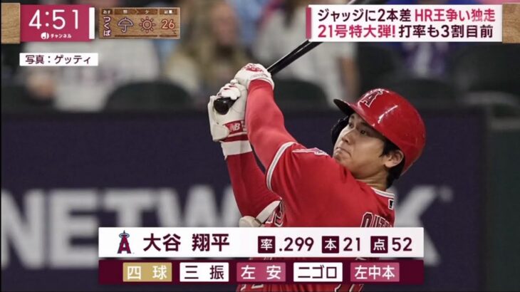 大谷、キング独走21号は138ｍ特大2ラン　6月入って6本目…49発ペースに敵地騒然。ジャッジに2本差 HR王争い独走 21号特大弾! 打率も3割目前。ジに２本差つけ独走態勢に│2023年06月15日