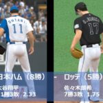 【ﾌﾟﾛｽﾋﾟ2022】 日本ﾊﾑ(大谷翔平) – ﾛｯﾃ(佐々木朗希)