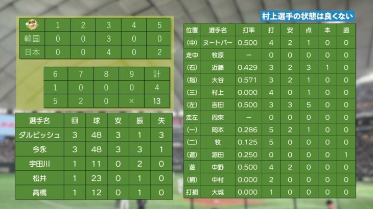 祝！勝利。ヌートバー、近藤、大谷選手の打線が完璧！村上選手は状態が良くないので４番は吉田選手に。