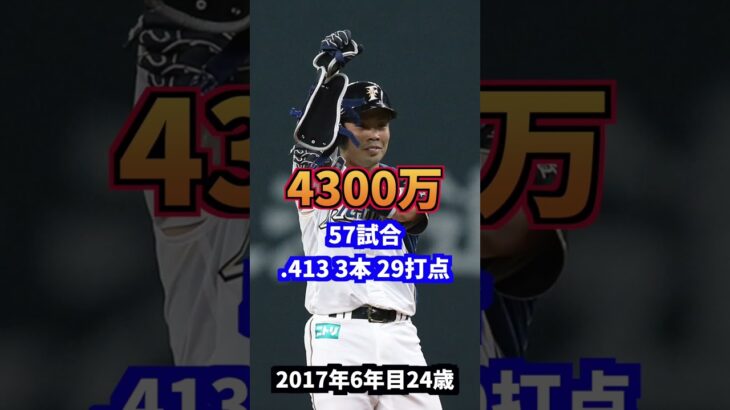 日本代表不動の2番近藤健介　年棒・成績の推移#プロ野球#wbc #横浜