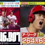 大谷翔平 オールスター出場ファン投票で初の最多得票。大谷翔平　ファン投票最多得票「そらそうよ」「ホームランダービー出ないでほしい。負担大きい」│ 2023年06月23日