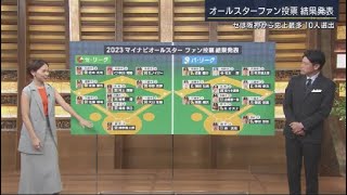 6月28日 プロ野球ニュース オールスターファン投票結果発表セは阪神から史上最多10人選出⚾️10奪三振7勝目 & ホームラン2発 大谷翔平異次元の投打二刀流大谷トップ独走の 27 , 28号HR.