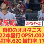 【海外の反応】本塁打MLBトップタイ！唯一のOPS1超えで投手でも被打率1位という止まらない二刀流・大谷翔平に驚きのファン【大谷翔平 エンゼルス レンジャーズ】