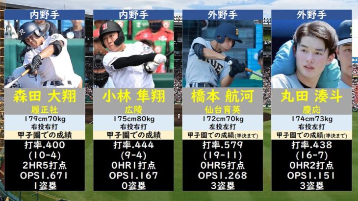 【実力者ずらり】高校野球U -18日本代表一覧【2023】