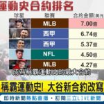 一個人可養MLB五支球隊! 大谷翔平獲運動史最肥合約 每天賺600萬! 大谷薪資可蓋3座東京巨蛋新合約改寫梅西紀錄│記者 劉玨妤│【國際大現場】20231210│三立新聞台