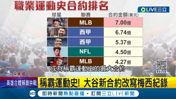 一個人可養MLB五支球隊! 大谷翔平獲運動史最肥合約 每天賺600萬! 大谷薪資可蓋3座東京巨蛋新合約改寫梅西紀錄│記者 劉玨妤│【國際大現場】20231210│三立新聞台