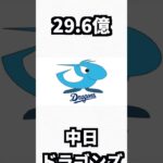 大谷翔平の契約のやばさがこちら各球団全選手合計年俸と比較 #プロ野球#メジャー#ドジャース#ありがとうエンゼルス