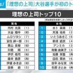 「理想の上司」　大谷翔平選手が初のトップ10入り(2024年2月21日)