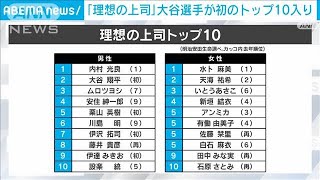 「理想の上司」　大谷翔平選手が初のトップ10入り(2024年2月21日)