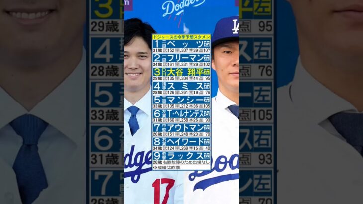 大谷翔平所属のドジャース、今季予想スタメン