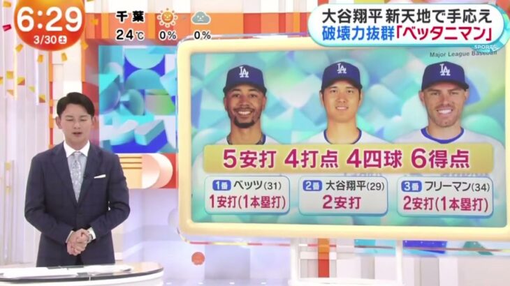 3月30日プロ野球ニュース【ＭＬＢ】大谷翔平・おちゃめな一面・球場にはたこ焼き店登場。メジャーリーグ：ドジャースｖｓカージナルス。ドジャースが７－１でカージナルスに勝った。