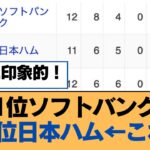 1位ソフトバンク 2位日本ハム←これ【福岡ソフトバンクホークス】