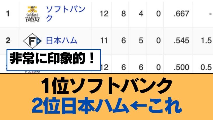 1位ソフトバンク 2位日本ハム←これ【福岡ソフトバンクホークス】