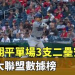 大谷翔平單場3支二壘安　狂刷大聯盟數據榜｜華視新聞 20240425