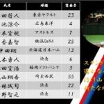 【応援歌】２０１７年WBC準決勝日本スタメン