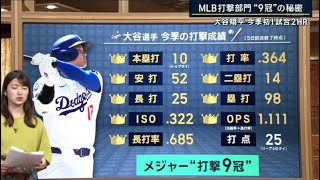 05月06日 プロ野球ニュース & MLB – 日本選手初！大谷翔平ナ･リーグ10号1番乗り、4年連続2桁本塁打も日本人初… ブレーブス相手に「3連戦で3発、6打点、8安打、5得点、2盗塁」