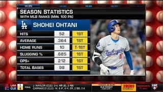 05月06日 海外の反応 – 「また凄い記録が出てきた」大谷翔平 MLBの打者指標で“8冠”　本塁打以外の7つでは“単独トップ”ドジャース、西地区首位守る, 【日本語字幕】