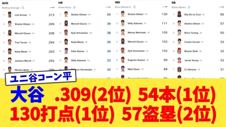 大谷翔平 .309(2位) 54本(1位) 130打点(1位) 57盗塁(2位)【なんJ プロ野球反応集】【2chスレ】【5chスレ】