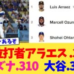 首位打者アラエス .312  オズナ .310  大谷翔平 .305【なんJ プロ野球反応集】【2chスレ】【5chスレ】