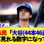 なんG民「大谷翔平(44本塁打46盗塁)、だいぶ見れる数字になってきた」←これ【なんJ プロ野球反応集】【2chスレ】【5chスレ】