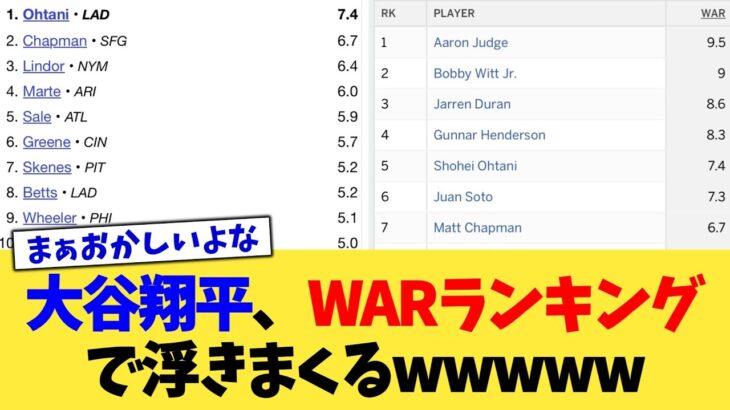 大谷翔平さん、WARランキングで浮きまくるww【なんJ プロ野球反応集】【2chスレ】【5chスレ】