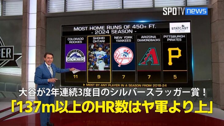 【MLB AWARDS】大谷翔平が2年連続3度目のシルバースラッガー賞を受賞！「137m以上のHR数はヤンキースをも上回っている」