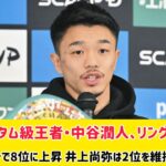 WBCバンタム級王者・中谷潤人、リング誌パウンド・フォー・パウンドで8位に上昇　井上尚弥は2位を維持【ボクシング】#ライブ #ボクシングニュース #japaneseathlete #ニュース