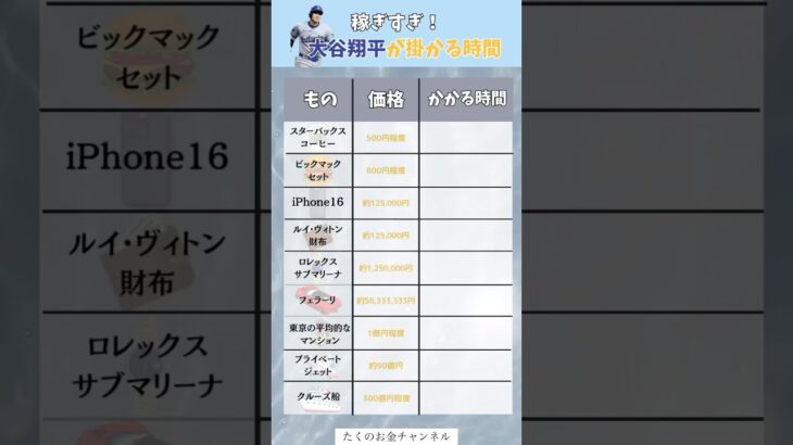 大谷翔平が掛かる時間#投資#転職#貯金