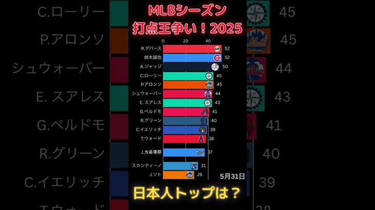 【大谷翔平】【鈴木誠也】メジャー打点王への道！2025 #shorts #MLB