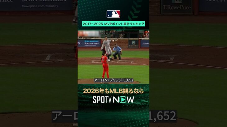 【MLB】大谷翔平2017〜25 MVPポイント累計で断トツ首位👑9年間の総合評価ポイントが圧巻🔥 #SPOTVNOWポストシーズン #shorts