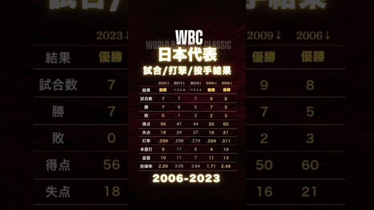 【WBC日本代表2006-2023】試合&打撃&投手結果