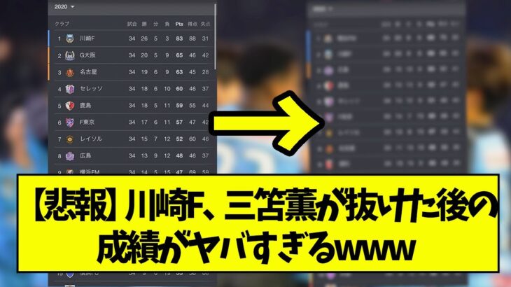 【悲報】川崎フロンターレ…三笘薫在籍中と移籍後の成績ＷＷＷＷＷＷ