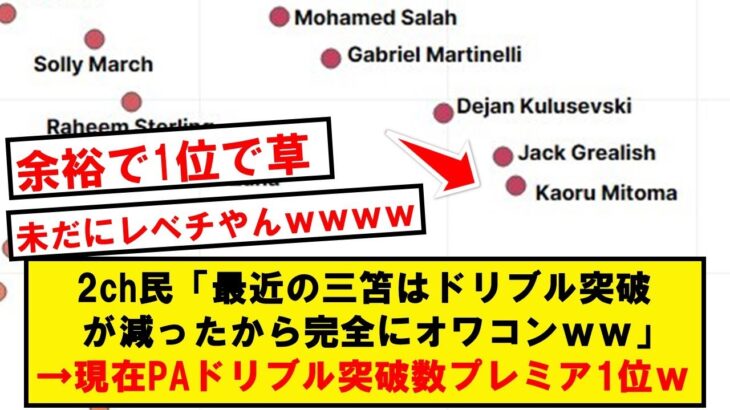 【異次元スタッツ】三笘薫さん、やっぱりドリブル突破数でプレミア1位になってしまうwwwww