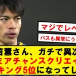 【別格】三笘薫さん、プレミアリーガー500人中トップ5のチャンスメーカーになってしまうwwwww【2chサッカースレ】