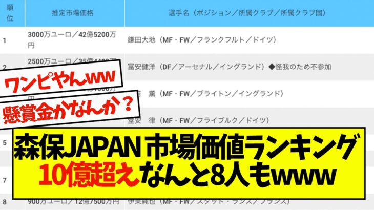 森保JAPAN 市場価値ランキング　10億超えなんと8人もwww