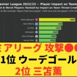 【衝撃】三笘薫が錚々たる選手を抑えプレミアで2位にランクイン!!!!