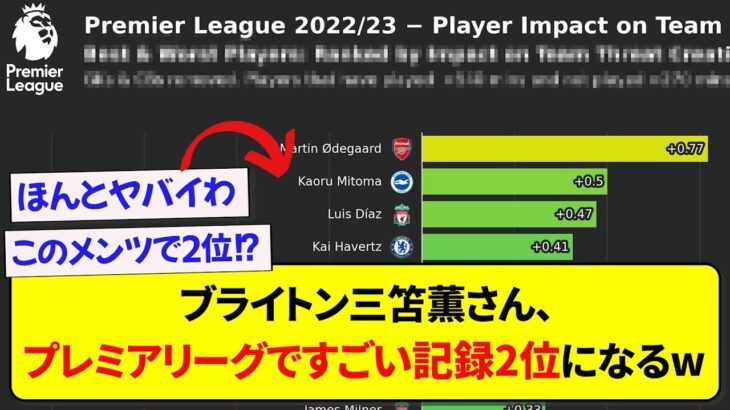 【データ】ブライトン三笘薫さん、プレミアリーグですごい記録2位になるwwwww【2chサッカー】