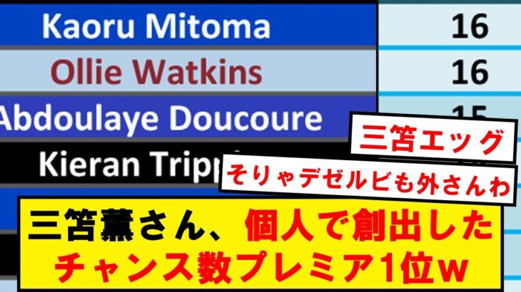 【凄すぎ】三笘薫さん、プレミア第8節までのチャンスクリエイト数リーグ1位wwwwwwwwwwwwww