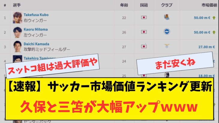 【速報】サッカー市場価値ランキング更新…久保と三笘が大幅アップｗｗｗｗｗｗｗ