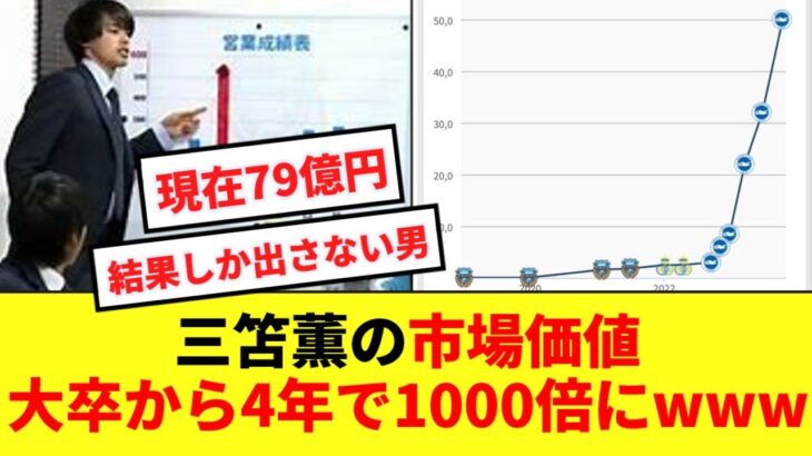 【急騰】三笘薫の市場価値水位グラフ、半端ない伸び方をするwwwww