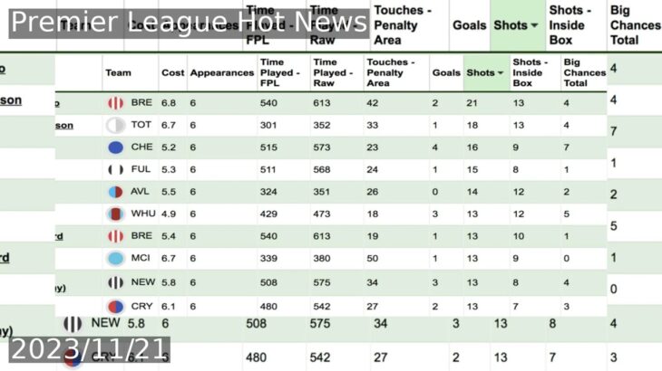 FPL midfielders to replace Mitoma