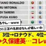 【朗報】3位→ロナウド、4位→三笘薫、6位→久保建英…コレwww