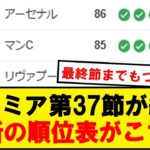 【速報】プレミアリーグ、最新の順位表がこちらです！！