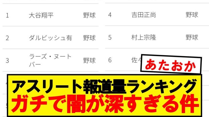 【日本の闇】アスリート報道量ランキング、ガチで日本おかしい模様wwwwwwwwww