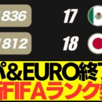 【速報】EURO＆コパアメリカ終了後の最新のFIFAランキングがコチラ！！！！！！！