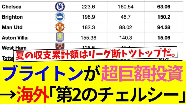 【海外の反応】夏の移籍市場で三笘薫所属のブライトンがプレミアリーグで断トツトップの支出額！サポーターから第2のチェルシーになったのかと疑念の声！【移籍情報/サッカー日本代表/ハイライト】