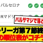 【開幕7連勝】フリックバルサ首位独走wwww最新のラ・リーガ順位表がコチラですwwwwww