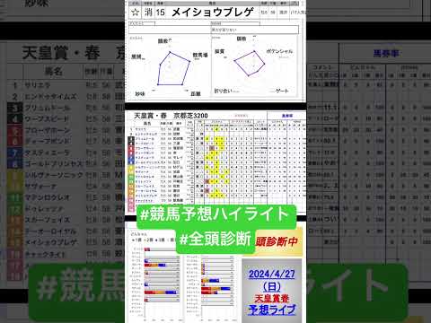 #メイショウブレゲ　#天皇賞春2024 #競馬予想ハイライト #全頭診断