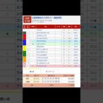 立夏賞を予想します（大井11R） #競馬 #予想 #大井競馬 #大井競馬場 #買い目 #地方競馬 #メインレース #月曜日