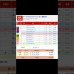 マトリカリアスプリントを予想します #船橋11R #競馬 #予想 #競馬予想 #買い目 #マトリカリアスプリント #船橋競馬 #船橋競馬場 #地方競馬 #メインレース